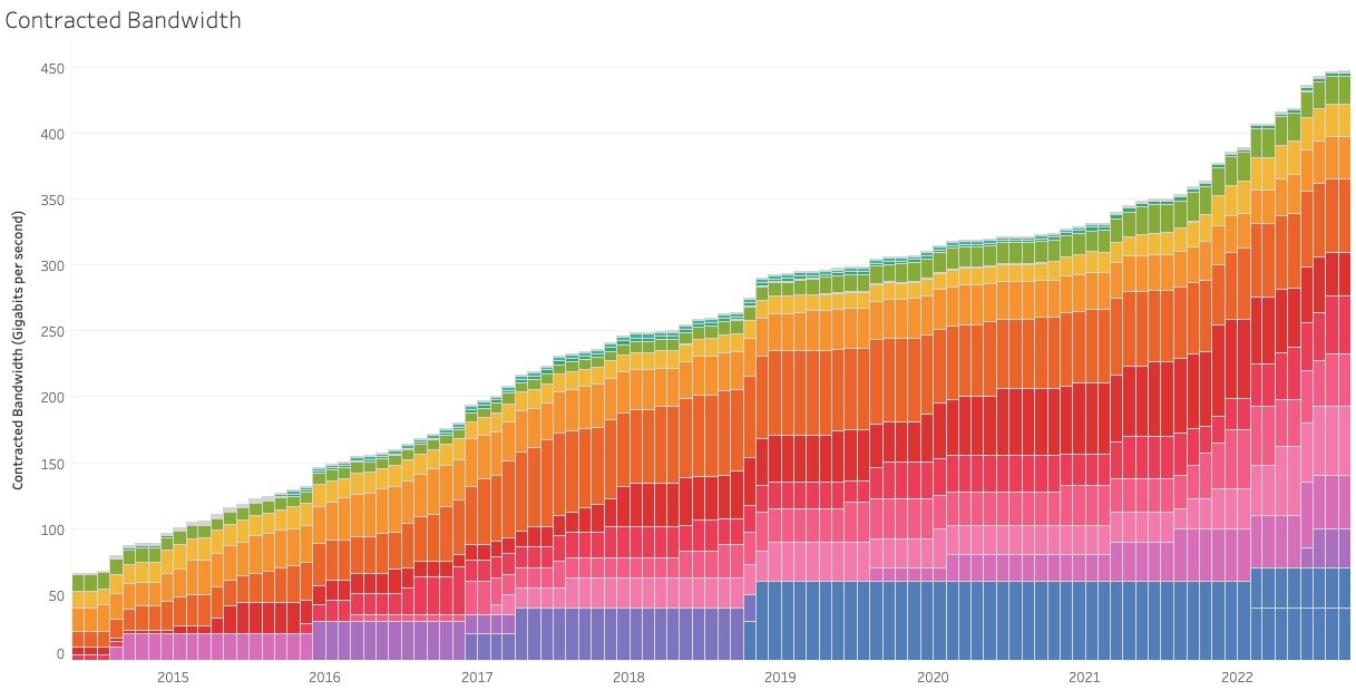 A rainbow colored graph illustrating the upward and growing trend of NC K-12 aggregate bandwidth data. Data for contracted bandwith is shown in gigabits per second.