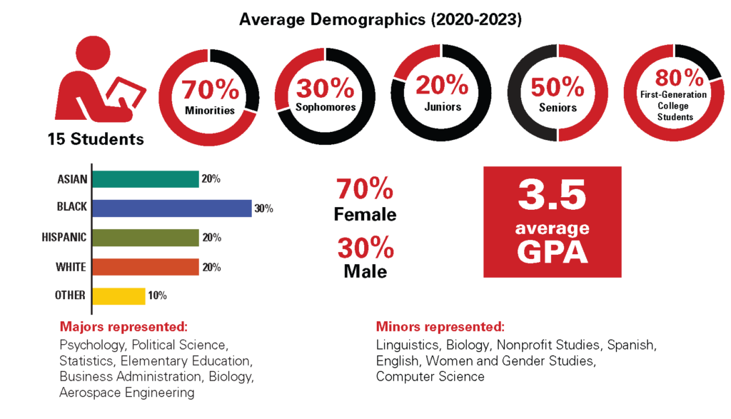 Graphic representation of average demographics from 2020-2023 of the internship program. Illustrates 15 students, 70% minorities, 30% sophomores, 20% juniors, 50% seniors, 80% first generation college students. 70% female, 30% male. 3.5 average gpa. 20% asian, 30% black, 20% hispanic, 20% white, 10% other. Majors represented: psychology, political science, statistics, elementary education, business administration, biology, aerospace engineering. Minors represented: linguistics, biology, nonprofit studies, spanish, english, women and gender studies, computer science.