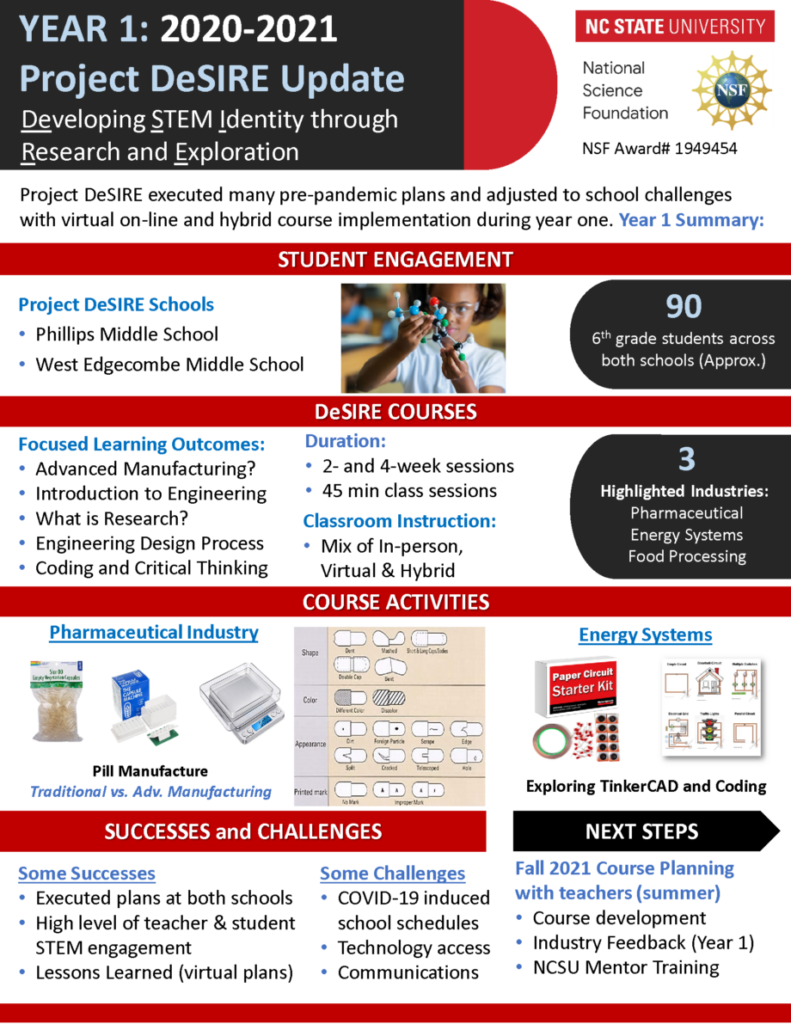Graphic featuring year 1 (2020-2021) of the DeSIRE project. Summarizes Student Engagement, DeSIRE courses, course activities, successes and challenges and next steps.