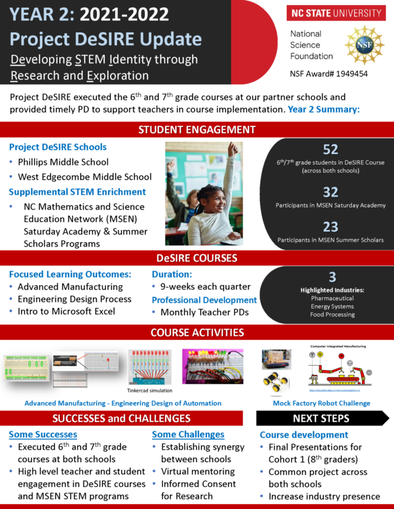 Graphic featuring year 2 (2021-2022) of the DeSIRE project. Summarizes Student Engagement, DeSIRE courses, course activities, successes and challenges and next steps.