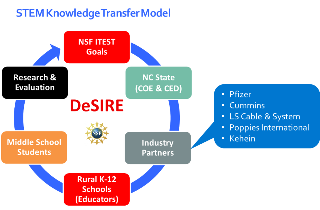 STEM Knowledge Transfer Model is a circular flow chart that features NSF ITEST goals, NC State (COE and CED), Industry Partners, Rural K-12 Schools (Educators), Middle School Students, Research and Evaluation. Industry Partners. The spotlight on Industry Partners features a bullet list of partners Pfizer, Cummins, LS Cable and System, Poppies International, and Kehein