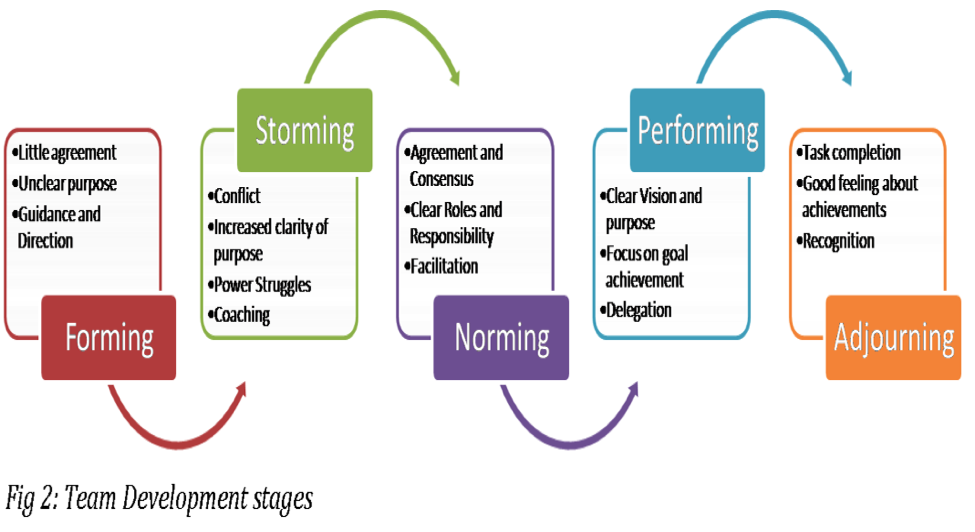 Graphic of team development stages: forming, storming, norming, performing and adjourning