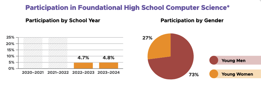 Bar graph and pie chart visualizing participation in foundational high school computer science by school year and gender.