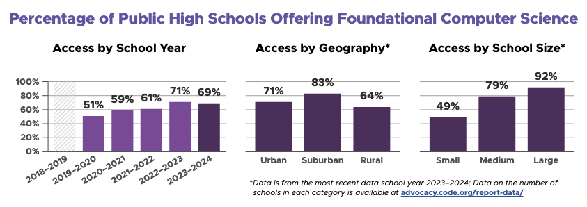 Bar graphs visualizing percentage of public high schools offering foundational computer science by school year, geography and school size.