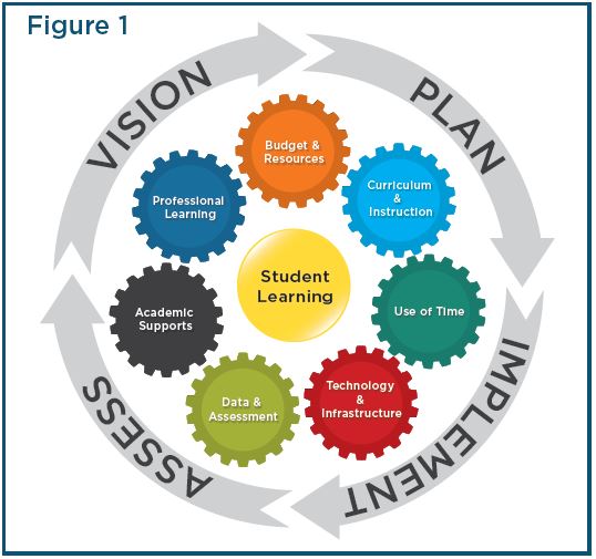 A flow chart showing vision, plan, implement and assess. In the center is Student Learning. The gears around this circle include budget and resources, curriculum and instruction, use of time, technology and infrastructures, data and assessment, academic supports and professional learning
