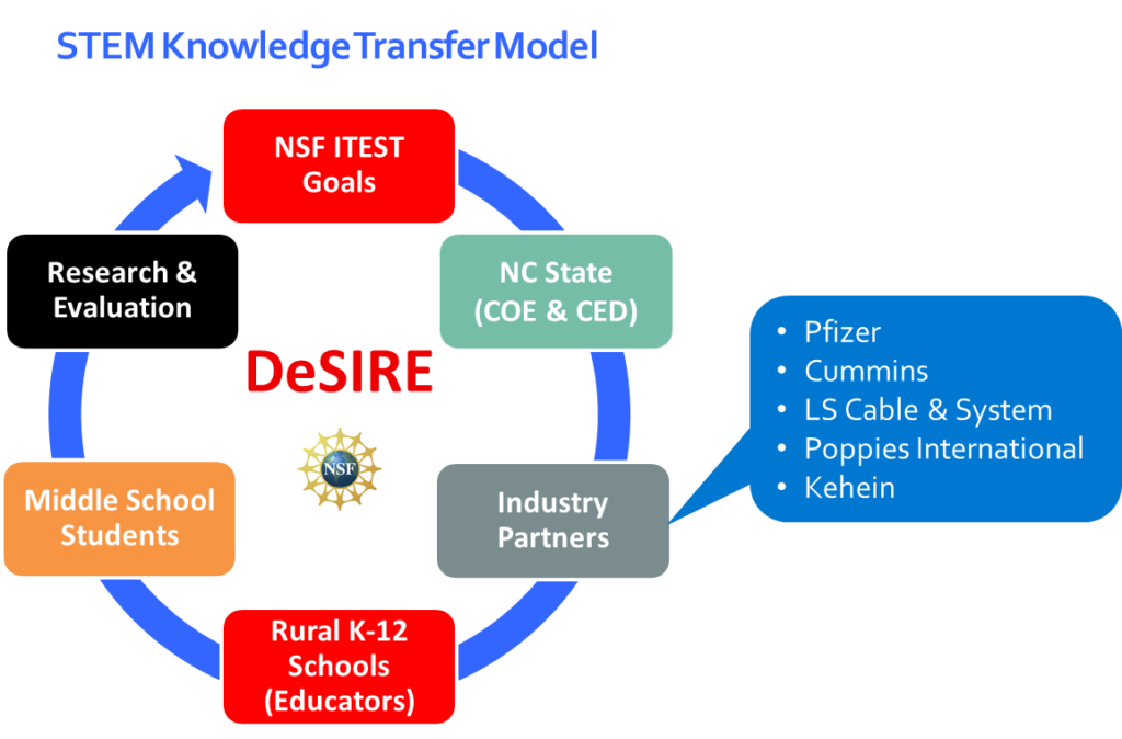 STEM Knowledge Transfer Model is a circular flow chart that features NSF ITEST goals, NC State (COE and CED), Industry Partners, Rural K-12 Schools (Educators), Middle School Students, Research and Evaluation. Industry Partners. The spotlight on Industry Partners features a bullet list of partners Pfizer, Cummins, LS Cable and System, Poppies International, and Kehein