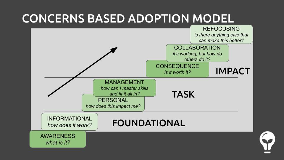 Concerns based adoption model builds from foundational to task to impact