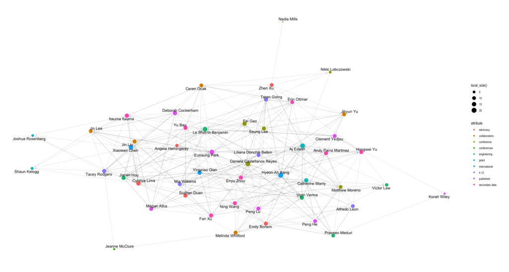 A sociogram of Cohort 3 features dozens of multicolored dots all linked by various lines to show their connections and relationships to each other.