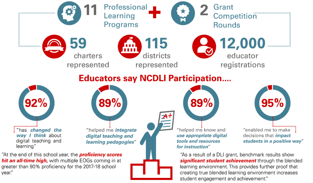 Graphic illustrating participation/representation of NCDLI program, from testimonials to number of programs, schools, districts and educators represented.