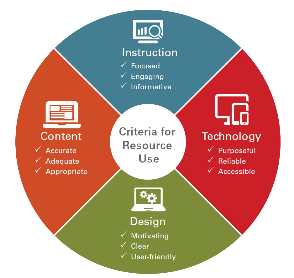 Pie chart illustrating criteria for resource use, including sections for instruction, technology, design and content