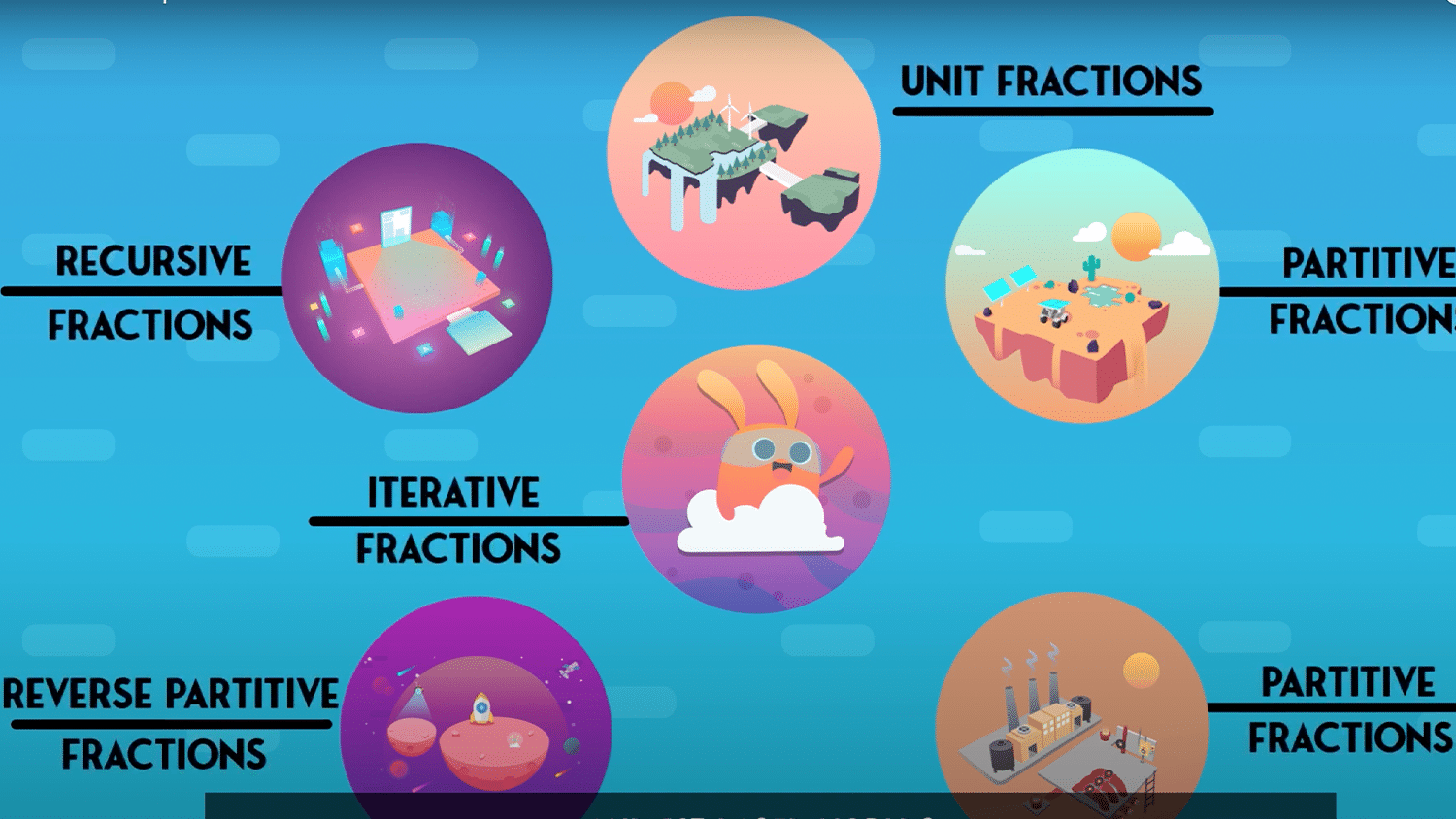 Bubbles of cartoon images in different bubbles referencing different mathematical topics including recursive fractions, unit fractions, partitive fractions, iterative fractions, and reverse partitive fractions.
